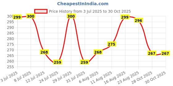 myntra.com QIOA Women Solid Oversized Round Neck T-shirt qioa Price History Graph from 3 Jul 2025 to 29 Oct 2025