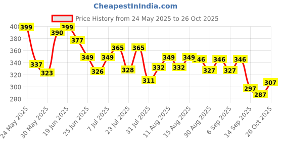 myntra.com QIOA Women Solid Relaxed Fit High-Rise Flat-Front Parallel Trousers qioa Price History Graph from 24 May 2025 to 26 Oct 2025