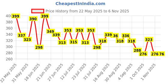 myntra.com QIOA Women Solid Relaxed Fit High-Rise Joggers Trousers qioa Price History Graph from 22 May 2025 to 4 Nov 2025