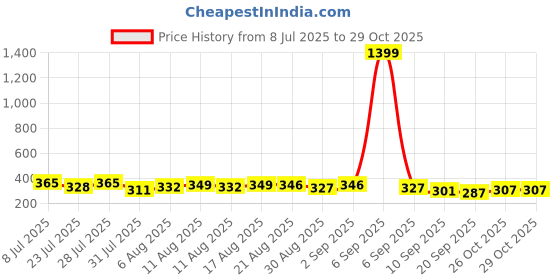 myntra.com QIOA Women Solid Relaxed Fit Mid-Rise Casual Wide Leg Trousers qioa Price History Graph from 8 Jul 2025 to 29 Oct 2025