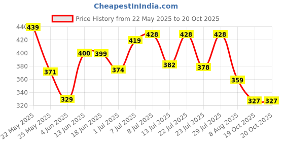 myntra.com QIOA Women Solid Relaxed High-Rise Wrinkle Free Joggers Trousers qioa Price History Graph from 22 May 2025 to 20 Oct 2025