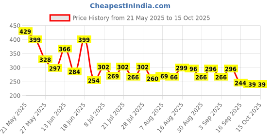 myntra.com QIOA Women Solid Relaxed Regular Fit High-Rise Wrinkle Free Jogger Trouser qioa Price History Graph from 21 May 2025 to 15 Oct 2025