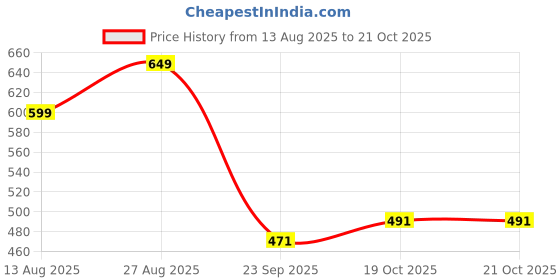 myntra.com QIOA Women Solid Ruffled A-Line Midi Dress qioa Price History Graph from 13 Aug 2025 to 20 Oct 2025