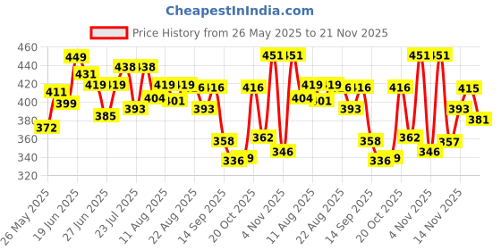 myntra.com QIOA Women Solid Square Neck Flutter Sleeves Smocked Crepe A-Line Maxi Dress qioa Price History Graph from 26 May 2025 to 21 Nov 2025
