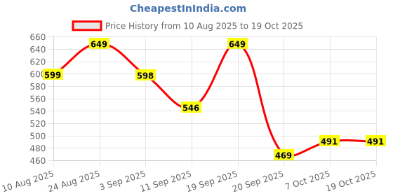 myntra.com QIOA Women Square Neck A-Line Maxi Dress qioa Price History Graph from 10 Aug 2025 to 18 Oct 2025