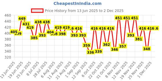 myntra.com QIOA Women Square Neck Flutter Sleeves Smocked Tiered Fit and Flare Maxi Dress qioa Price History Graph from 13 Jun 2025 to 30 Nov 2025