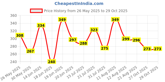myntra.com QIOA Women Super Crop Boxy Top qioa Price History Graph from 26 May 2025 to 29 Oct 2025