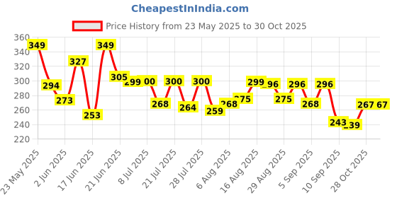 myntra.com QIOA Women T-shirt qioa Price History Graph from 23 May 2025 to 29 Oct 2025