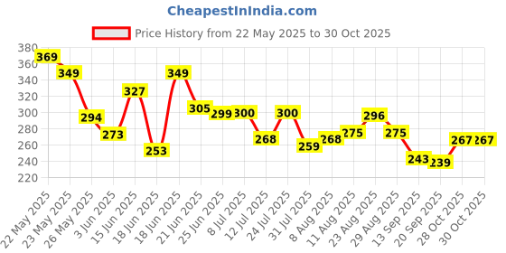 myntra.com QIOA Women T-shirt qioa Price History Graph from 22 May 2025 to 30 Oct 2025
