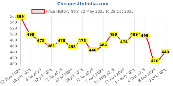 myntra.com QIOA Women Tie and Dye Lightweight Denim Jacket qioa Price History Graph from 22 May 2025 to 29 Oct 2025