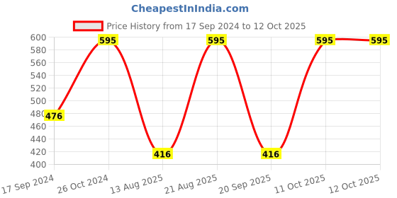 myntra.com QIPS Blue Shopper Tote Bag qips Price History Graph from 17 Sep 2024 to 12 Oct 2025
