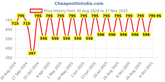 myntra.com QIPS Boys Blue & White Graphic Printed Small Backpack qips Price History Graph from 30 Aug 2024 to 27 Nov 2025