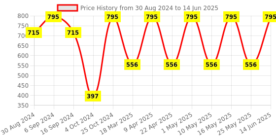 myntra.com QIPS Boys Navy Blue & Off White Graphic Backpack qips Price History Graph from 30 Aug 2024 to 14 Jun 2025