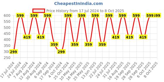 myntra.com QIPS Car Shaped Rotary Machine Pencil Sharpener qips Price History Graph from 17 Jul 2024 to 7 Oct 2025