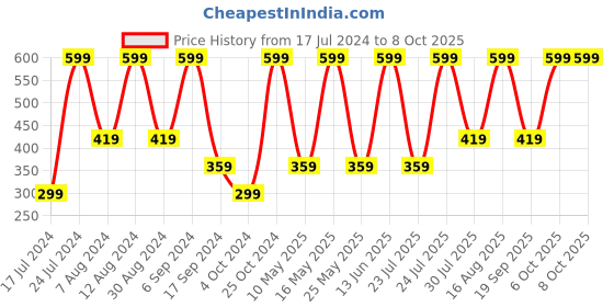 myntra.com QIPS Car Shaped Rotary Machine Pencil Sharpener qips Price History Graph from 17 Jul 2024 to 7 Oct 2025