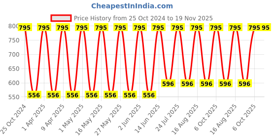 myntra.com QIPS Girls Pink & White Unicorn Graphic Backpack qips Price History Graph from 25 Oct 2024 to 18 Nov 2025