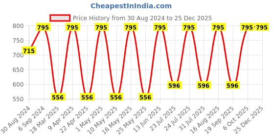 myntra.com QIPS Girls Sea Green & Purple Graphic Backpack qips Price History Graph from 30 Aug 2024 to 25 Dec 2025