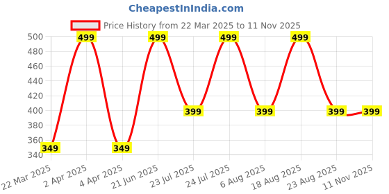 myntra.com QIPS Grey Camouflage Printed High Quality Waist Bag qips Price History Graph from 22 Mar 2025 to 10 Nov 2025