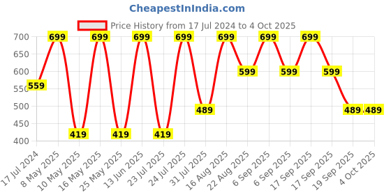 myntra.com QIPS Kids Graphic Printed Backpack qips Price History Graph from 17 Jul 2024 to 4 Oct 2025