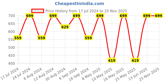 myntra.com QIPS Kids Graphic Printed Backpack qips Price History Graph from 17 Jul 2024 to 25 Nov 2025