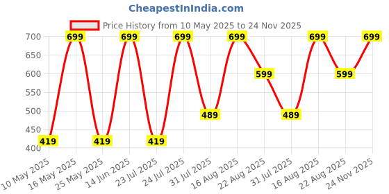 myntra.com QIPS Kids Graphic Printed Backpack qips Price History Graph from 10 May 2025 to 24 Nov 2025