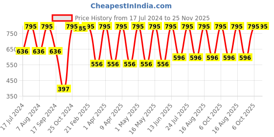 myntra.com QIPS Kids Graphic Printed Backpack qips Price History Graph from 17 Jul 2024 to 24 Nov 2025