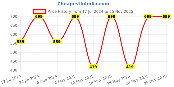 myntra.com QIPS Kids Graphic Printed Ergonomic Backpack qips Price History Graph from 17 Jul 2024 to 25 Nov 2025