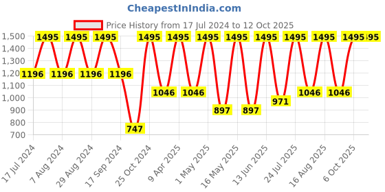 myntra.com QIPS Kids Graphic Printed Ergonomic Backpack qips Price History Graph from 17 Jul 2024 to 11 Oct 2025