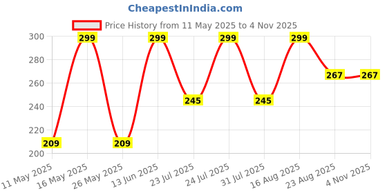 myntra.com QIPS Kids Pen Cases Stationery qips Price History Graph from 11 May 2025 to 2 Nov 2025