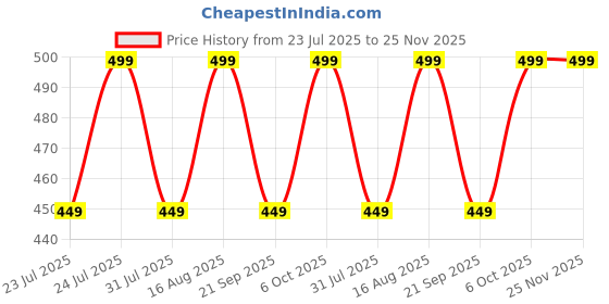 myntra.com QIPS Kids Printed Pen Case qips Price History Graph from 23 Jul 2025 to 25 Nov 2025