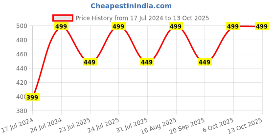 myntra.com QIPS Kids Printed Pen Cases Stationery qips Price History Graph from 17 Jul 2024 to 4 Oct 2025