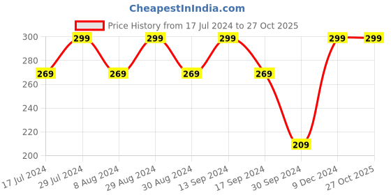 myntra.com QIPS Other Prints Waterproof Pouch Travel Accessory qips Price History Graph from 17 Jul 2024 to 27 Oct 2025
