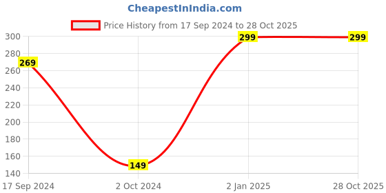 myntra.com QIPS Other Prints Waterproof Pouch Travel Accessory qips Price History Graph from 17 Sep 2024 to 28 Oct 2025