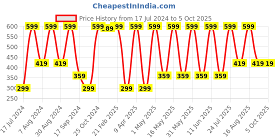 myntra.com QIPS Panda Shaped Rotary Machine Pencil Sharpener qips Price History Graph from 17 Jul 2024 to 4 Oct 2025