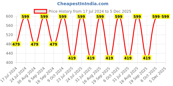myntra.com QIPS Pen Cases Stationery qips Price History Graph from 17 Jul 2024 to 5 Dec 2025