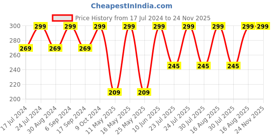 myntra.com QIPS Pen Cases Stationery qips Price History Graph from 17 Jul 2024 to 24 Nov 2025