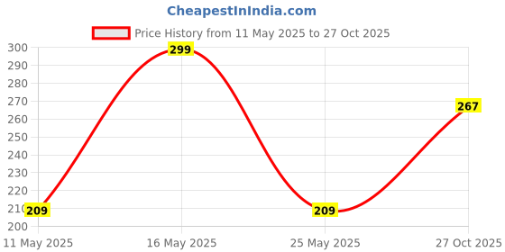 myntra.com QIPS Pen Cases Stationery qips Price History Graph from 11 May 2025 to 27 Oct 2025