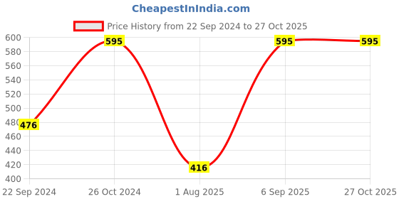 myntra.com QIPS Pink Floral Printed Shopper Tote Bag qips Price History Graph from 22 Sep 2024 to 27 Oct 2025