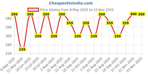 myntra.com QIPS Printed iPad Cover qips Price History Graph from 9 May 2025 to 23 Nov 2025