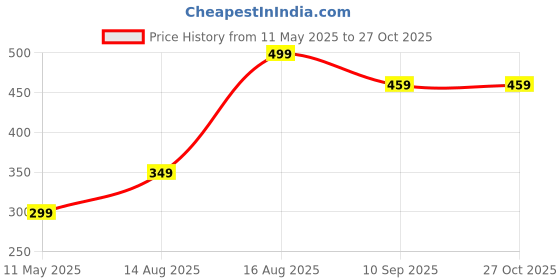 myntra.com QIPS Printed iPad Pro - 11 Cover qips Price History Graph from 11 May 2025 to 27 Oct 2025