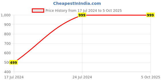 myntra.com QIPS Printed Pencil Holder Case qips Price History Graph from 17 Jul 2024 to 4 Oct 2025