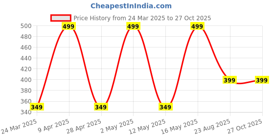 myntra.com QIPS Printed Waist Pouch qips Price History Graph from 24 Mar 2025 to 26 Oct 2025