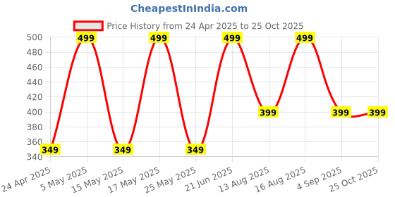 myntra.com QIPS Printed Waist Pouch qips Price History Graph from 24 Apr 2025 to 25 Oct 2025