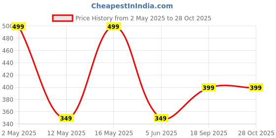 myntra.com QIPS Printed Waist Pouch qips Price History Graph from 2 May 2025 to 27 Oct 2025