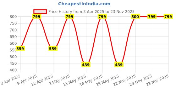 myntra.com qips QIPSUnisex Printed Ergonomic Padded Shoulder Strap Backpack qips Price History Graph from 3 Apr 2025 to 23 Nov 2025