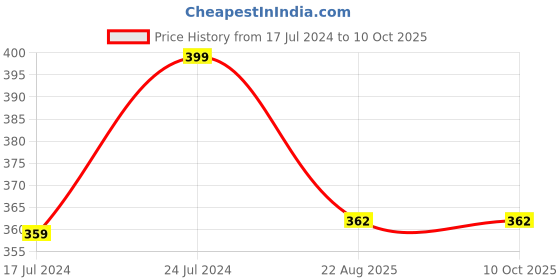 myntra.com QIPS Self Design Pen Cases qips Price History Graph from 17 Jul 2024 to 9 Oct 2025
