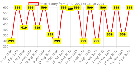 myntra.com QIPS Self Design Sharpener Stationery qips Price History Graph from 17 Jul 2024 to 13 Jun 2025