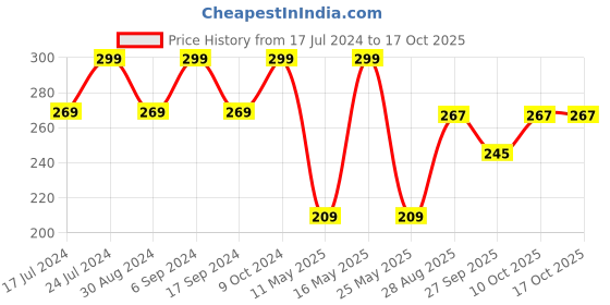 myntra.com QIPS Solid Pen Cases Stationery qips Price History Graph from 17 Jul 2024 to 16 Oct 2025