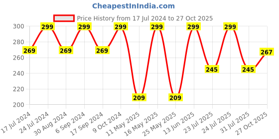myntra.com QIPS Solid Pen Cases Stationery qips Price History Graph from 17 Jul 2024 to 27 Oct 2025