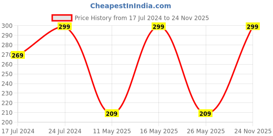 myntra.com QIPS Solid Pen Cases Stationery qips Price History Graph from 17 Jul 2024 to 24 Nov 2025